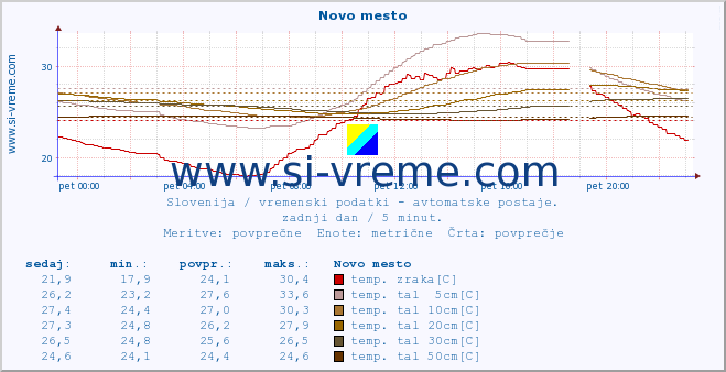 POVPREČJE :: Novo mesto :: temp. zraka | vlaga | smer vetra | hitrost vetra | sunki vetra | tlak | padavine | sonce | temp. tal  5cm | temp. tal 10cm | temp. tal 20cm | temp. tal 30cm | temp. tal 50cm :: zadnji dan / 5 minut.