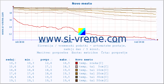 POVPREČJE :: Novo mesto :: temp. zraka | vlaga | smer vetra | hitrost vetra | sunki vetra | tlak | padavine | sonce | temp. tal  5cm | temp. tal 10cm | temp. tal 20cm | temp. tal 30cm | temp. tal 50cm :: zadnji dan / 5 minut.