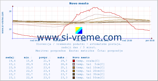 POVPREČJE :: Novo mesto :: temp. zraka | vlaga | smer vetra | hitrost vetra | sunki vetra | tlak | padavine | sonce | temp. tal  5cm | temp. tal 10cm | temp. tal 20cm | temp. tal 30cm | temp. tal 50cm :: zadnji dan / 5 minut.