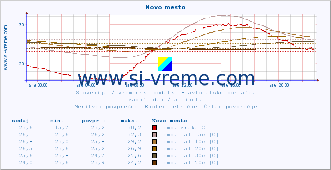 POVPREČJE :: Novo mesto :: temp. zraka | vlaga | smer vetra | hitrost vetra | sunki vetra | tlak | padavine | sonce | temp. tal  5cm | temp. tal 10cm | temp. tal 20cm | temp. tal 30cm | temp. tal 50cm :: zadnji dan / 5 minut.