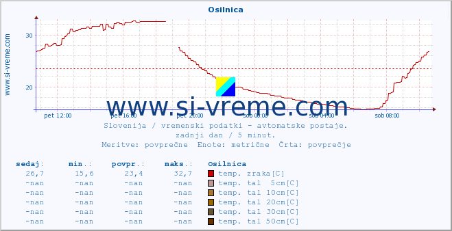 POVPREČJE :: Osilnica :: temp. zraka | vlaga | smer vetra | hitrost vetra | sunki vetra | tlak | padavine | sonce | temp. tal  5cm | temp. tal 10cm | temp. tal 20cm | temp. tal 30cm | temp. tal 50cm :: zadnji dan / 5 minut.