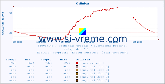 POVPREČJE :: Osilnica :: temp. zraka | vlaga | smer vetra | hitrost vetra | sunki vetra | tlak | padavine | sonce | temp. tal  5cm | temp. tal 10cm | temp. tal 20cm | temp. tal 30cm | temp. tal 50cm :: zadnji dan / 5 minut.