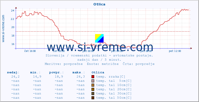 POVPREČJE :: Otlica :: temp. zraka | vlaga | smer vetra | hitrost vetra | sunki vetra | tlak | padavine | sonce | temp. tal  5cm | temp. tal 10cm | temp. tal 20cm | temp. tal 30cm | temp. tal 50cm :: zadnji dan / 5 minut.