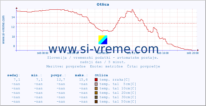 POVPREČJE :: Otlica :: temp. zraka | vlaga | smer vetra | hitrost vetra | sunki vetra | tlak | padavine | sonce | temp. tal  5cm | temp. tal 10cm | temp. tal 20cm | temp. tal 30cm | temp. tal 50cm :: zadnji dan / 5 minut.