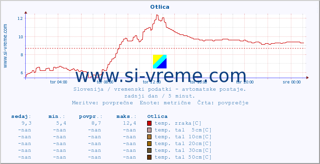 POVPREČJE :: Otlica :: temp. zraka | vlaga | smer vetra | hitrost vetra | sunki vetra | tlak | padavine | sonce | temp. tal  5cm | temp. tal 10cm | temp. tal 20cm | temp. tal 30cm | temp. tal 50cm :: zadnji dan / 5 minut.