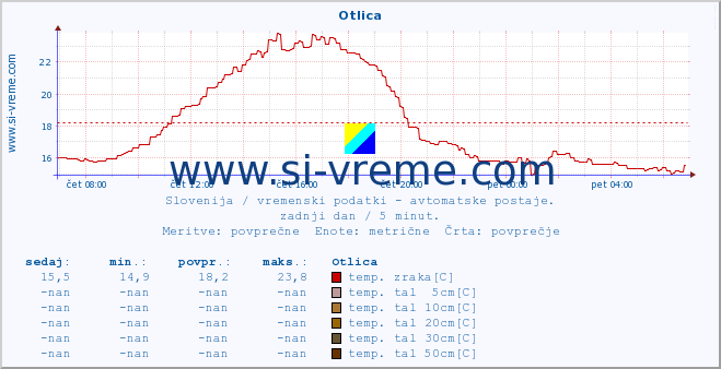 POVPREČJE :: Otlica :: temp. zraka | vlaga | smer vetra | hitrost vetra | sunki vetra | tlak | padavine | sonce | temp. tal  5cm | temp. tal 10cm | temp. tal 20cm | temp. tal 30cm | temp. tal 50cm :: zadnji dan / 5 minut.