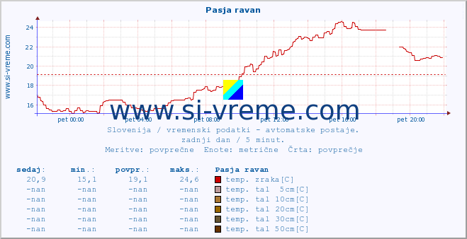 POVPREČJE :: Pasja ravan :: temp. zraka | vlaga | smer vetra | hitrost vetra | sunki vetra | tlak | padavine | sonce | temp. tal  5cm | temp. tal 10cm | temp. tal 20cm | temp. tal 30cm | temp. tal 50cm :: zadnji dan / 5 minut.