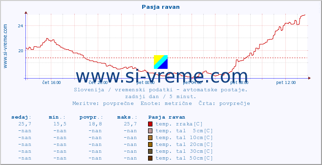 POVPREČJE :: Pasja ravan :: temp. zraka | vlaga | smer vetra | hitrost vetra | sunki vetra | tlak | padavine | sonce | temp. tal  5cm | temp. tal 10cm | temp. tal 20cm | temp. tal 30cm | temp. tal 50cm :: zadnji dan / 5 minut.