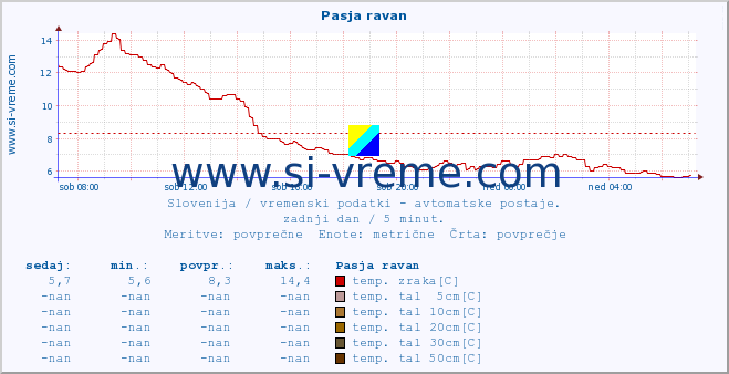 POVPREČJE :: Pasja ravan :: temp. zraka | vlaga | smer vetra | hitrost vetra | sunki vetra | tlak | padavine | sonce | temp. tal  5cm | temp. tal 10cm | temp. tal 20cm | temp. tal 30cm | temp. tal 50cm :: zadnji dan / 5 minut.