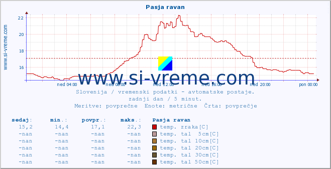 POVPREČJE :: Pasja ravan :: temp. zraka | vlaga | smer vetra | hitrost vetra | sunki vetra | tlak | padavine | sonce | temp. tal  5cm | temp. tal 10cm | temp. tal 20cm | temp. tal 30cm | temp. tal 50cm :: zadnji dan / 5 minut.