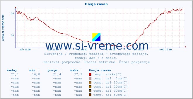 POVPREČJE :: Pasja ravan :: temp. zraka | vlaga | smer vetra | hitrost vetra | sunki vetra | tlak | padavine | sonce | temp. tal  5cm | temp. tal 10cm | temp. tal 20cm | temp. tal 30cm | temp. tal 50cm :: zadnji dan / 5 minut.