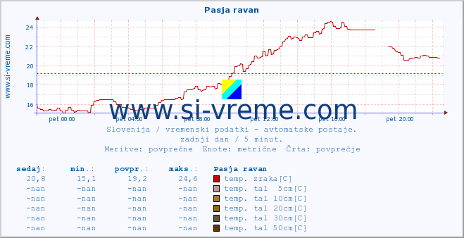 POVPREČJE :: Pasja ravan :: temp. zraka | vlaga | smer vetra | hitrost vetra | sunki vetra | tlak | padavine | sonce | temp. tal  5cm | temp. tal 10cm | temp. tal 20cm | temp. tal 30cm | temp. tal 50cm :: zadnji dan / 5 minut.