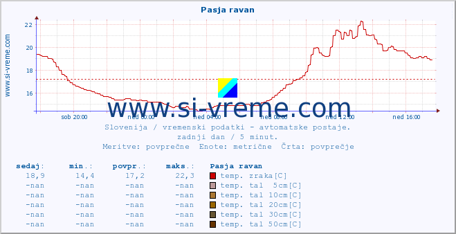 POVPREČJE :: Pasja ravan :: temp. zraka | vlaga | smer vetra | hitrost vetra | sunki vetra | tlak | padavine | sonce | temp. tal  5cm | temp. tal 10cm | temp. tal 20cm | temp. tal 30cm | temp. tal 50cm :: zadnji dan / 5 minut.