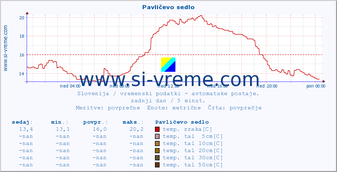 POVPREČJE :: Pavličevo sedlo :: temp. zraka | vlaga | smer vetra | hitrost vetra | sunki vetra | tlak | padavine | sonce | temp. tal  5cm | temp. tal 10cm | temp. tal 20cm | temp. tal 30cm | temp. tal 50cm :: zadnji dan / 5 minut.