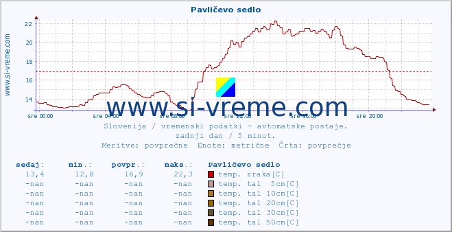 POVPREČJE :: Pavličevo sedlo :: temp. zraka | vlaga | smer vetra | hitrost vetra | sunki vetra | tlak | padavine | sonce | temp. tal  5cm | temp. tal 10cm | temp. tal 20cm | temp. tal 30cm | temp. tal 50cm :: zadnji dan / 5 minut.