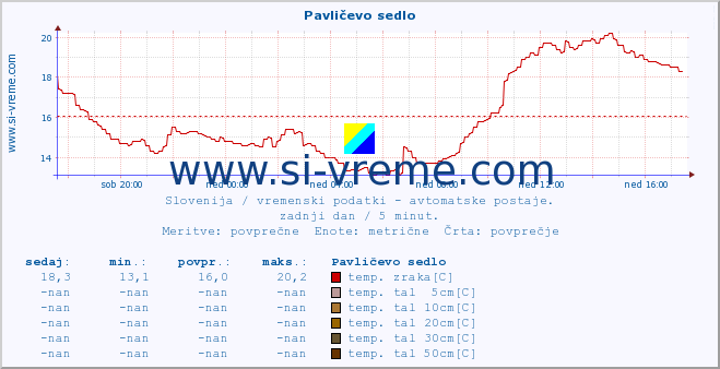 POVPREČJE :: Pavličevo sedlo :: temp. zraka | vlaga | smer vetra | hitrost vetra | sunki vetra | tlak | padavine | sonce | temp. tal  5cm | temp. tal 10cm | temp. tal 20cm | temp. tal 30cm | temp. tal 50cm :: zadnji dan / 5 minut.