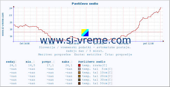 POVPREČJE :: Pavličevo sedlo :: temp. zraka | vlaga | smer vetra | hitrost vetra | sunki vetra | tlak | padavine | sonce | temp. tal  5cm | temp. tal 10cm | temp. tal 20cm | temp. tal 30cm | temp. tal 50cm :: zadnji dan / 5 minut.