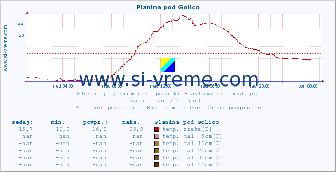 POVPREČJE :: Planina pod Golico :: temp. zraka | vlaga | smer vetra | hitrost vetra | sunki vetra | tlak | padavine | sonce | temp. tal  5cm | temp. tal 10cm | temp. tal 20cm | temp. tal 30cm | temp. tal 50cm :: zadnji dan / 5 minut.