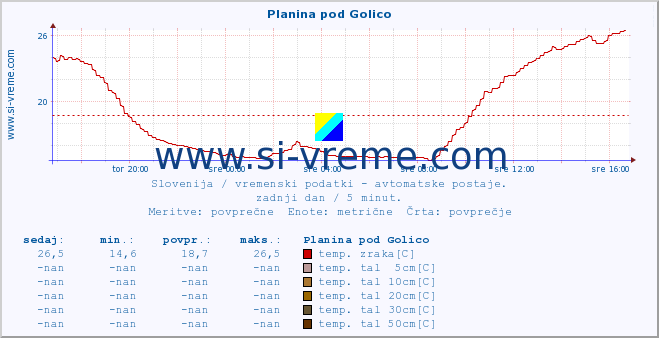 POVPREČJE :: Planina pod Golico :: temp. zraka | vlaga | smer vetra | hitrost vetra | sunki vetra | tlak | padavine | sonce | temp. tal  5cm | temp. tal 10cm | temp. tal 20cm | temp. tal 30cm | temp. tal 50cm :: zadnji dan / 5 minut.