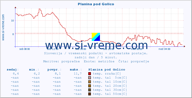 POVPREČJE :: Planina pod Golico :: temp. zraka | vlaga | smer vetra | hitrost vetra | sunki vetra | tlak | padavine | sonce | temp. tal  5cm | temp. tal 10cm | temp. tal 20cm | temp. tal 30cm | temp. tal 50cm :: zadnji dan / 5 minut.