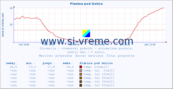 POVPREČJE :: Planina pod Golico :: temp. zraka | vlaga | smer vetra | hitrost vetra | sunki vetra | tlak | padavine | sonce | temp. tal  5cm | temp. tal 10cm | temp. tal 20cm | temp. tal 30cm | temp. tal 50cm :: zadnji dan / 5 minut.