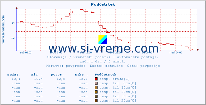 POVPREČJE :: Podčetrtek :: temp. zraka | vlaga | smer vetra | hitrost vetra | sunki vetra | tlak | padavine | sonce | temp. tal  5cm | temp. tal 10cm | temp. tal 20cm | temp. tal 30cm | temp. tal 50cm :: zadnji dan / 5 minut.