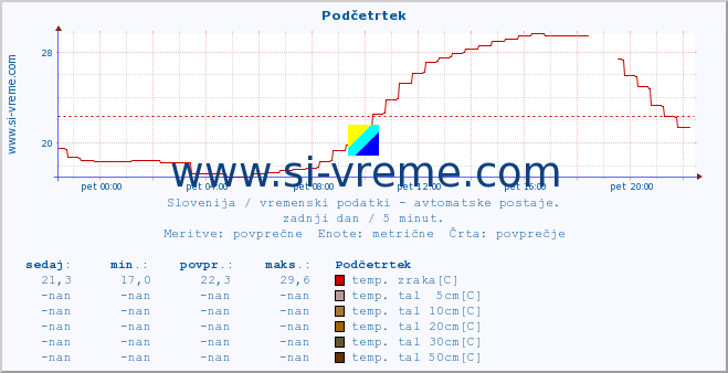 POVPREČJE :: Podčetrtek :: temp. zraka | vlaga | smer vetra | hitrost vetra | sunki vetra | tlak | padavine | sonce | temp. tal  5cm | temp. tal 10cm | temp. tal 20cm | temp. tal 30cm | temp. tal 50cm :: zadnji dan / 5 minut.