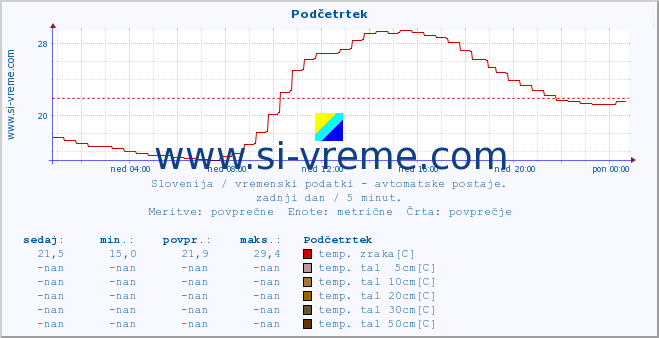 POVPREČJE :: Podčetrtek :: temp. zraka | vlaga | smer vetra | hitrost vetra | sunki vetra | tlak | padavine | sonce | temp. tal  5cm | temp. tal 10cm | temp. tal 20cm | temp. tal 30cm | temp. tal 50cm :: zadnji dan / 5 minut.