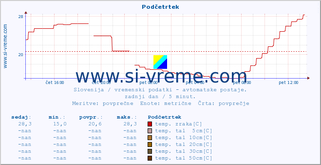 POVPREČJE :: Podčetrtek :: temp. zraka | vlaga | smer vetra | hitrost vetra | sunki vetra | tlak | padavine | sonce | temp. tal  5cm | temp. tal 10cm | temp. tal 20cm | temp. tal 30cm | temp. tal 50cm :: zadnji dan / 5 minut.