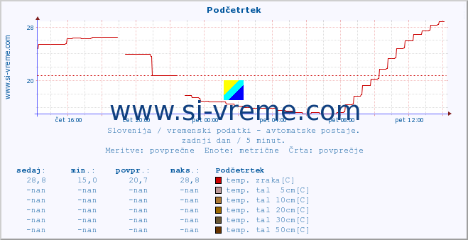 POVPREČJE :: Podčetrtek :: temp. zraka | vlaga | smer vetra | hitrost vetra | sunki vetra | tlak | padavine | sonce | temp. tal  5cm | temp. tal 10cm | temp. tal 20cm | temp. tal 30cm | temp. tal 50cm :: zadnji dan / 5 minut.