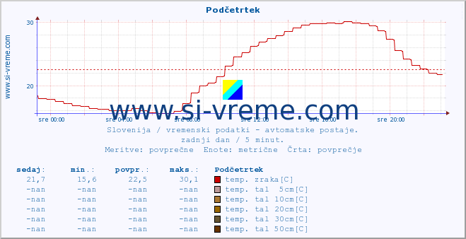 POVPREČJE :: Podčetrtek :: temp. zraka | vlaga | smer vetra | hitrost vetra | sunki vetra | tlak | padavine | sonce | temp. tal  5cm | temp. tal 10cm | temp. tal 20cm | temp. tal 30cm | temp. tal 50cm :: zadnji dan / 5 minut.