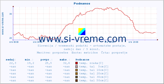 POVPREČJE :: Podnanos :: temp. zraka | vlaga | smer vetra | hitrost vetra | sunki vetra | tlak | padavine | sonce | temp. tal  5cm | temp. tal 10cm | temp. tal 20cm | temp. tal 30cm | temp. tal 50cm :: zadnji dan / 5 minut.