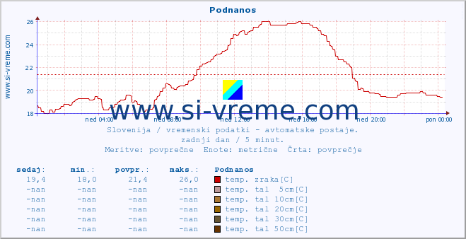 POVPREČJE :: Podnanos :: temp. zraka | vlaga | smer vetra | hitrost vetra | sunki vetra | tlak | padavine | sonce | temp. tal  5cm | temp. tal 10cm | temp. tal 20cm | temp. tal 30cm | temp. tal 50cm :: zadnji dan / 5 minut.