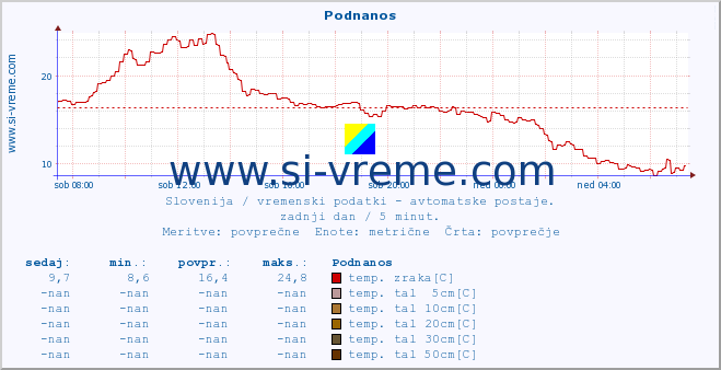 POVPREČJE :: Podnanos :: temp. zraka | vlaga | smer vetra | hitrost vetra | sunki vetra | tlak | padavine | sonce | temp. tal  5cm | temp. tal 10cm | temp. tal 20cm | temp. tal 30cm | temp. tal 50cm :: zadnji dan / 5 minut.