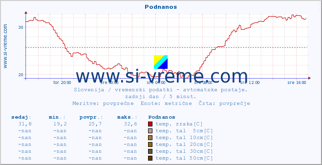 POVPREČJE :: Podnanos :: temp. zraka | vlaga | smer vetra | hitrost vetra | sunki vetra | tlak | padavine | sonce | temp. tal  5cm | temp. tal 10cm | temp. tal 20cm | temp. tal 30cm | temp. tal 50cm :: zadnji dan / 5 minut.