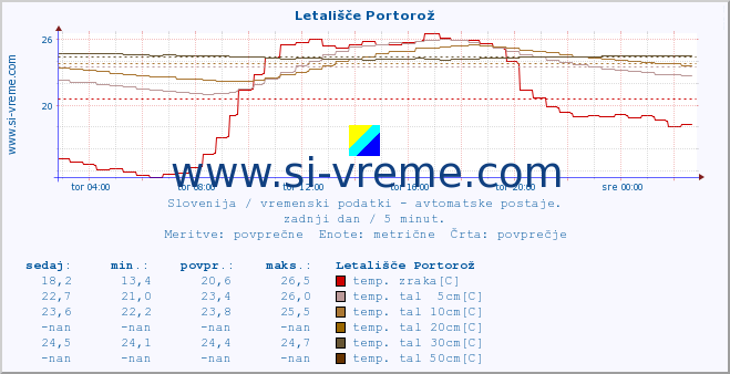 POVPREČJE :: Letališče Portorož :: temp. zraka | vlaga | smer vetra | hitrost vetra | sunki vetra | tlak | padavine | sonce | temp. tal  5cm | temp. tal 10cm | temp. tal 20cm | temp. tal 30cm | temp. tal 50cm :: zadnji dan / 5 minut.