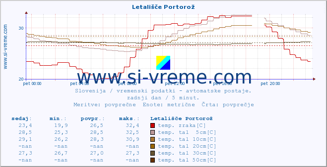 POVPREČJE :: Letališče Portorož :: temp. zraka | vlaga | smer vetra | hitrost vetra | sunki vetra | tlak | padavine | sonce | temp. tal  5cm | temp. tal 10cm | temp. tal 20cm | temp. tal 30cm | temp. tal 50cm :: zadnji dan / 5 minut.