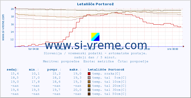 POVPREČJE :: Letališče Portorož :: temp. zraka | vlaga | smer vetra | hitrost vetra | sunki vetra | tlak | padavine | sonce | temp. tal  5cm | temp. tal 10cm | temp. tal 20cm | temp. tal 30cm | temp. tal 50cm :: zadnji dan / 5 minut.