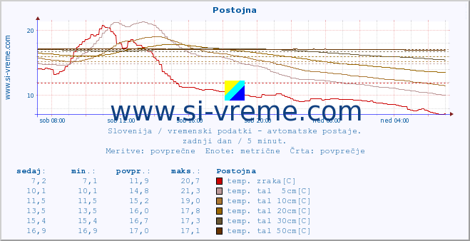 POVPREČJE :: Postojna :: temp. zraka | vlaga | smer vetra | hitrost vetra | sunki vetra | tlak | padavine | sonce | temp. tal  5cm | temp. tal 10cm | temp. tal 20cm | temp. tal 30cm | temp. tal 50cm :: zadnji dan / 5 minut.