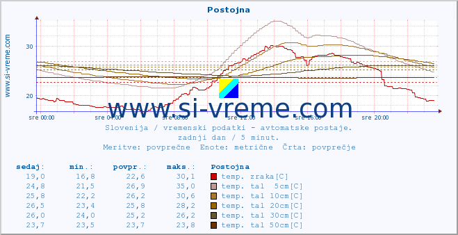 POVPREČJE :: Postojna :: temp. zraka | vlaga | smer vetra | hitrost vetra | sunki vetra | tlak | padavine | sonce | temp. tal  5cm | temp. tal 10cm | temp. tal 20cm | temp. tal 30cm | temp. tal 50cm :: zadnji dan / 5 minut.