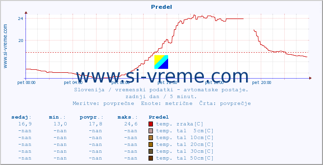 POVPREČJE :: Predel :: temp. zraka | vlaga | smer vetra | hitrost vetra | sunki vetra | tlak | padavine | sonce | temp. tal  5cm | temp. tal 10cm | temp. tal 20cm | temp. tal 30cm | temp. tal 50cm :: zadnji dan / 5 minut.