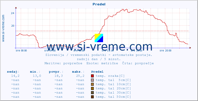 POVPREČJE :: Predel :: temp. zraka | vlaga | smer vetra | hitrost vetra | sunki vetra | tlak | padavine | sonce | temp. tal  5cm | temp. tal 10cm | temp. tal 20cm | temp. tal 30cm | temp. tal 50cm :: zadnji dan / 5 minut.