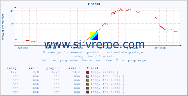 POVPREČJE :: Predel :: temp. zraka | vlaga | smer vetra | hitrost vetra | sunki vetra | tlak | padavine | sonce | temp. tal  5cm | temp. tal 10cm | temp. tal 20cm | temp. tal 30cm | temp. tal 50cm :: zadnji dan / 5 minut.