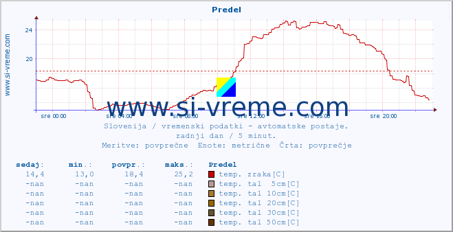 POVPREČJE :: Predel :: temp. zraka | vlaga | smer vetra | hitrost vetra | sunki vetra | tlak | padavine | sonce | temp. tal  5cm | temp. tal 10cm | temp. tal 20cm | temp. tal 30cm | temp. tal 50cm :: zadnji dan / 5 minut.