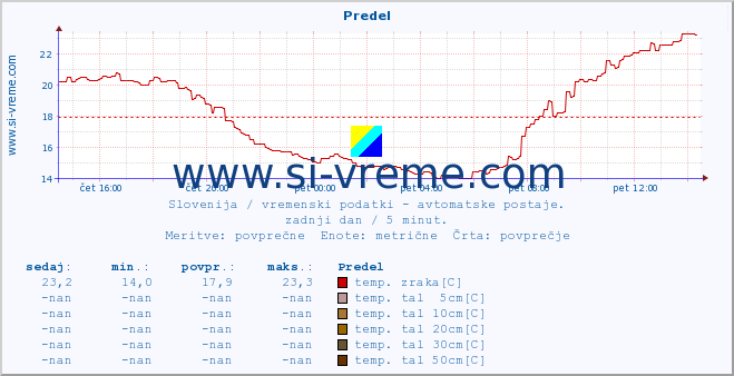 POVPREČJE :: Predel :: temp. zraka | vlaga | smer vetra | hitrost vetra | sunki vetra | tlak | padavine | sonce | temp. tal  5cm | temp. tal 10cm | temp. tal 20cm | temp. tal 30cm | temp. tal 50cm :: zadnji dan / 5 minut.