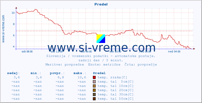 POVPREČJE :: Predel :: temp. zraka | vlaga | smer vetra | hitrost vetra | sunki vetra | tlak | padavine | sonce | temp. tal  5cm | temp. tal 10cm | temp. tal 20cm | temp. tal 30cm | temp. tal 50cm :: zadnji dan / 5 minut.