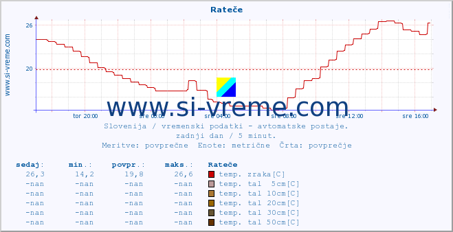 POVPREČJE :: Rateče :: temp. zraka | vlaga | smer vetra | hitrost vetra | sunki vetra | tlak | padavine | sonce | temp. tal  5cm | temp. tal 10cm | temp. tal 20cm | temp. tal 30cm | temp. tal 50cm :: zadnji dan / 5 minut.