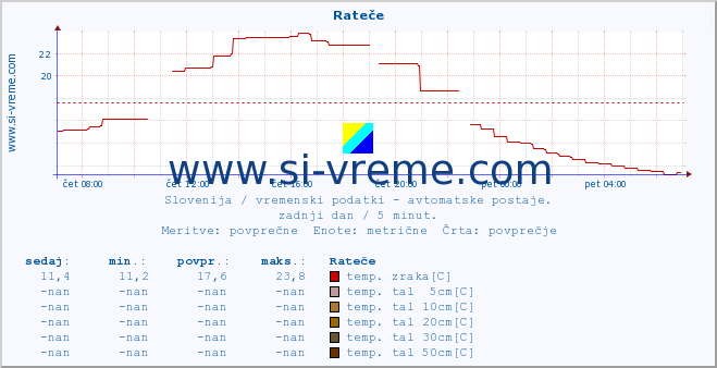 POVPREČJE :: Rateče :: temp. zraka | vlaga | smer vetra | hitrost vetra | sunki vetra | tlak | padavine | sonce | temp. tal  5cm | temp. tal 10cm | temp. tal 20cm | temp. tal 30cm | temp. tal 50cm :: zadnji dan / 5 minut.