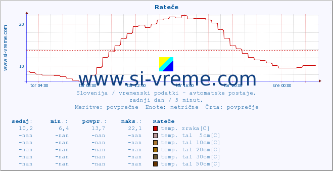 POVPREČJE :: Rateče :: temp. zraka | vlaga | smer vetra | hitrost vetra | sunki vetra | tlak | padavine | sonce | temp. tal  5cm | temp. tal 10cm | temp. tal 20cm | temp. tal 30cm | temp. tal 50cm :: zadnji dan / 5 minut.