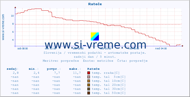 POVPREČJE :: Rateče :: temp. zraka | vlaga | smer vetra | hitrost vetra | sunki vetra | tlak | padavine | sonce | temp. tal  5cm | temp. tal 10cm | temp. tal 20cm | temp. tal 30cm | temp. tal 50cm :: zadnji dan / 5 minut.